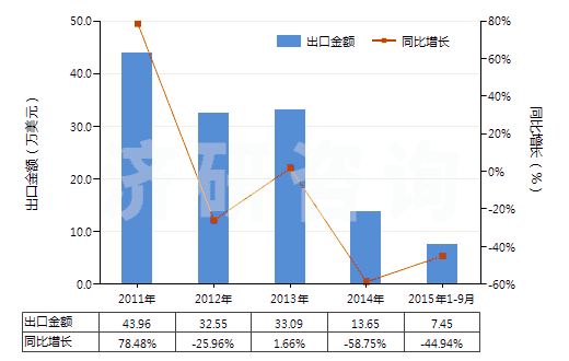 2011-2015年9月中國其他芳香族聚酰胺短纖(已梳或經(jīng)其他紡前加工)(HS55061019)出口總額及增速統(tǒng)計 2011-2015年9月中國其他芳香族聚酰胺短纖(已梳或經(jīng)其他紡前加工)(HS55061019)出口總額及增速統(tǒng)計